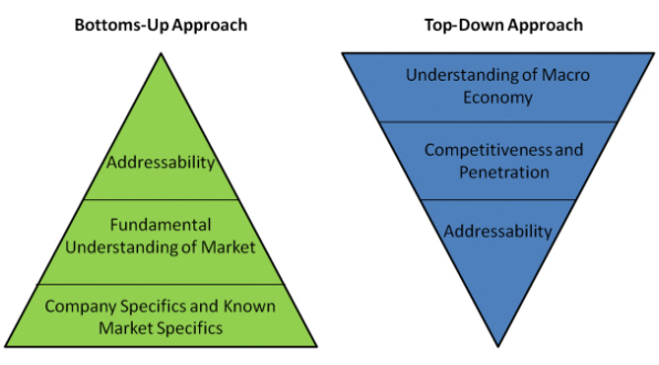 TAM bottom-up and top-down approach