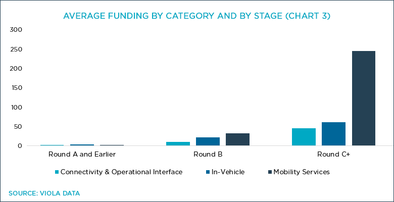 Chart 3: Average Funding by Category and Stage