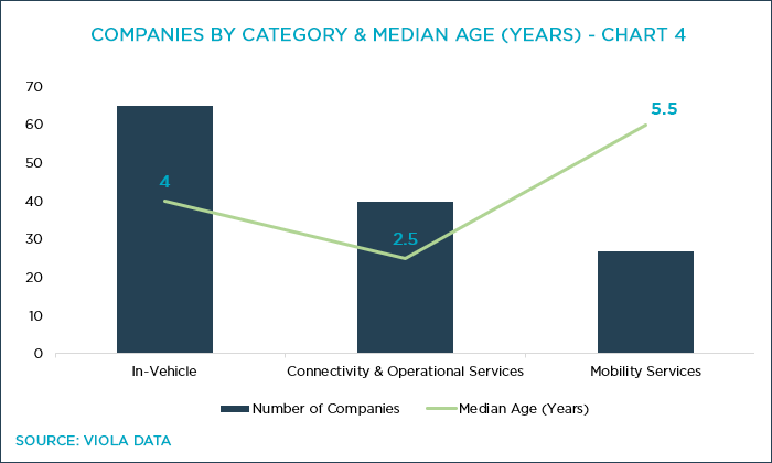 Chart 4: Israeli Mobility Companies by Category and Median Age